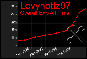 Total Graph of Levynottz97