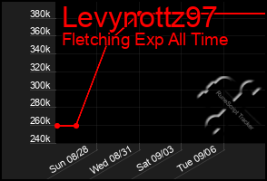 Total Graph of Levynottz97