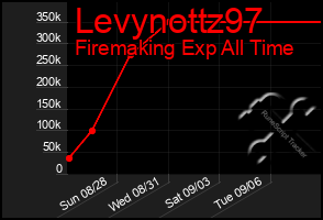 Total Graph of Levynottz97