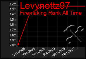 Total Graph of Levynottz97