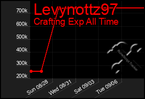 Total Graph of Levynottz97