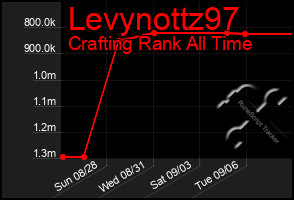 Total Graph of Levynottz97