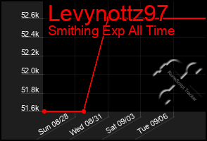 Total Graph of Levynottz97