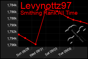 Total Graph of Levynottz97