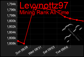 Total Graph of Levynottz97