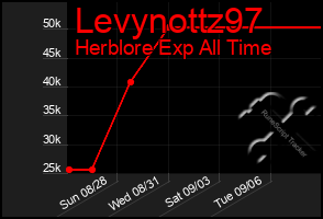 Total Graph of Levynottz97