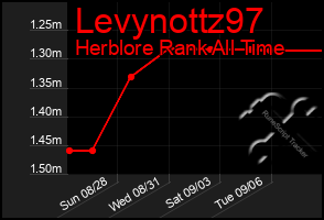 Total Graph of Levynottz97