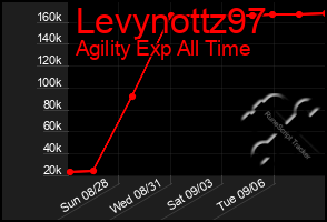 Total Graph of Levynottz97