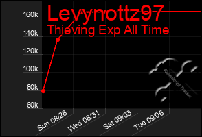 Total Graph of Levynottz97