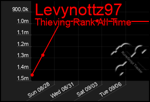 Total Graph of Levynottz97