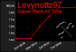 Total Graph of Levynottz97