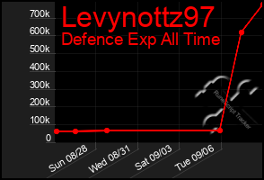 Total Graph of Levynottz97