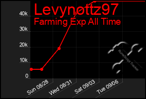 Total Graph of Levynottz97