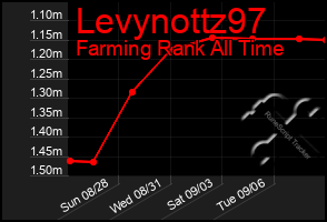 Total Graph of Levynottz97