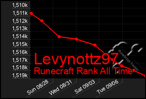 Total Graph of Levynottz97