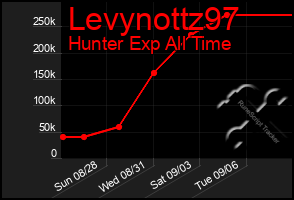 Total Graph of Levynottz97