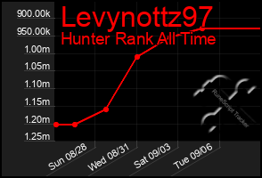 Total Graph of Levynottz97