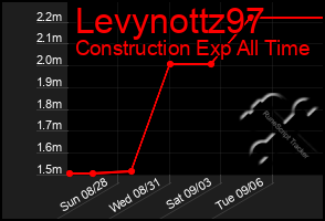 Total Graph of Levynottz97