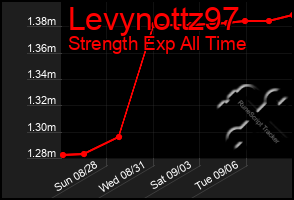 Total Graph of Levynottz97