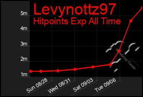 Total Graph of Levynottz97