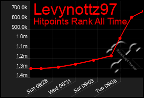 Total Graph of Levynottz97