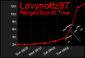 Total Graph of Levynottz97