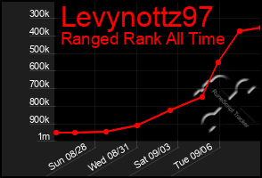 Total Graph of Levynottz97