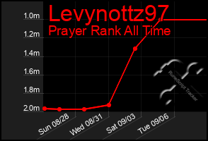 Total Graph of Levynottz97