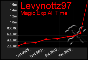 Total Graph of Levynottz97