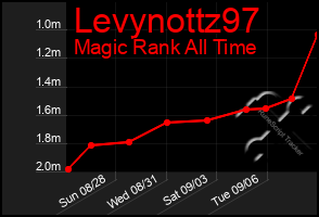 Total Graph of Levynottz97