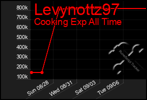 Total Graph of Levynottz97