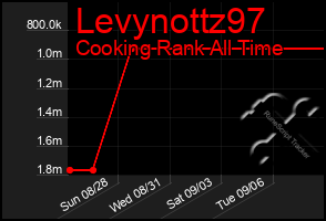 Total Graph of Levynottz97