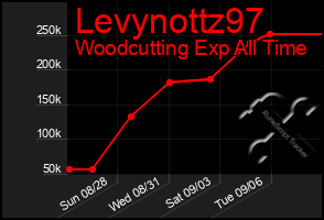 Total Graph of Levynottz97