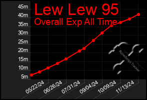 Total Graph of Lew Lew 95