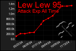 Total Graph of Lew Lew 95