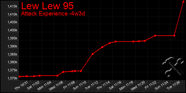 Last 31 Days Graph of Lew Lew 95