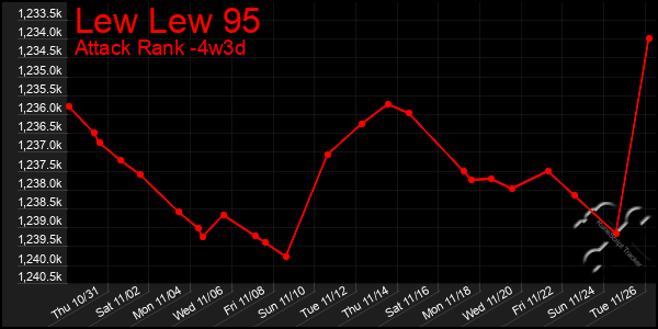 Last 31 Days Graph of Lew Lew 95