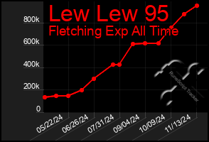 Total Graph of Lew Lew 95