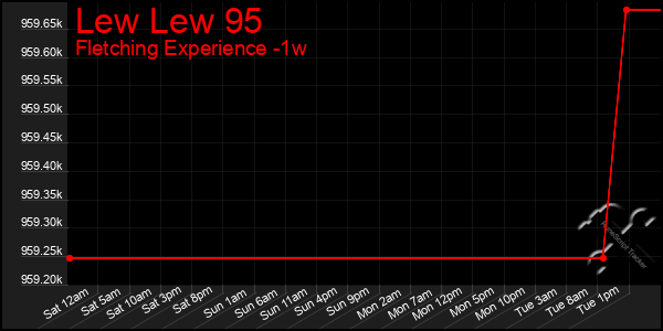 Last 7 Days Graph of Lew Lew 95