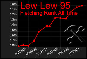 Total Graph of Lew Lew 95