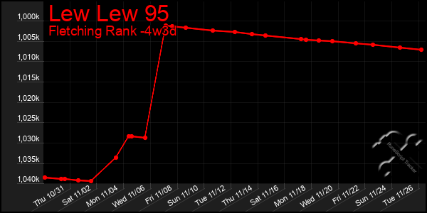 Last 31 Days Graph of Lew Lew 95