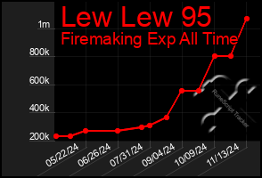 Total Graph of Lew Lew 95