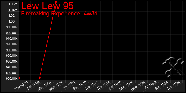 Last 31 Days Graph of Lew Lew 95