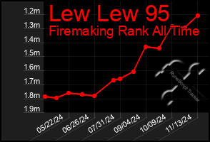 Total Graph of Lew Lew 95