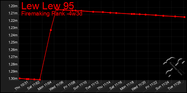 Last 31 Days Graph of Lew Lew 95