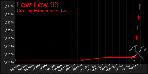 Last 7 Days Graph of Lew Lew 95