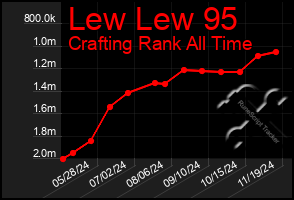 Total Graph of Lew Lew 95