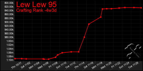 Last 31 Days Graph of Lew Lew 95