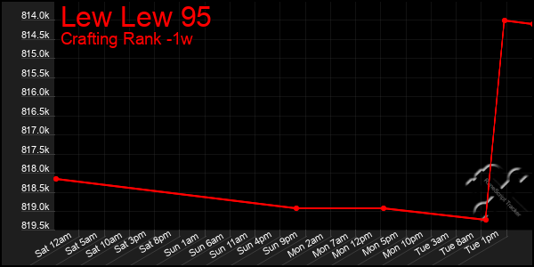 Last 7 Days Graph of Lew Lew 95