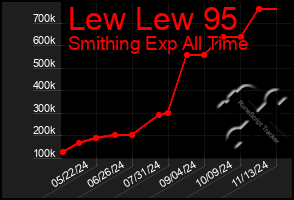 Total Graph of Lew Lew 95